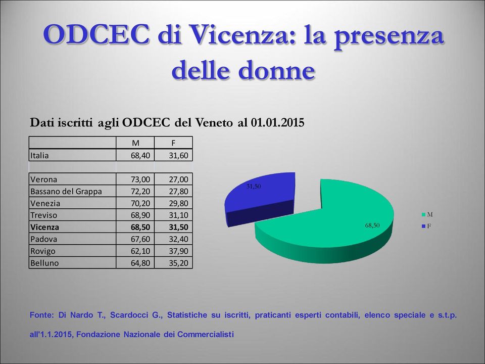 31,10 Vicenza 68,50 31,50 Padova 67,60 32,40 Rovigo 62,10 37,90 Belluno 64,80 35,20 31,50 68,50 M F Fonte: Di Nardo