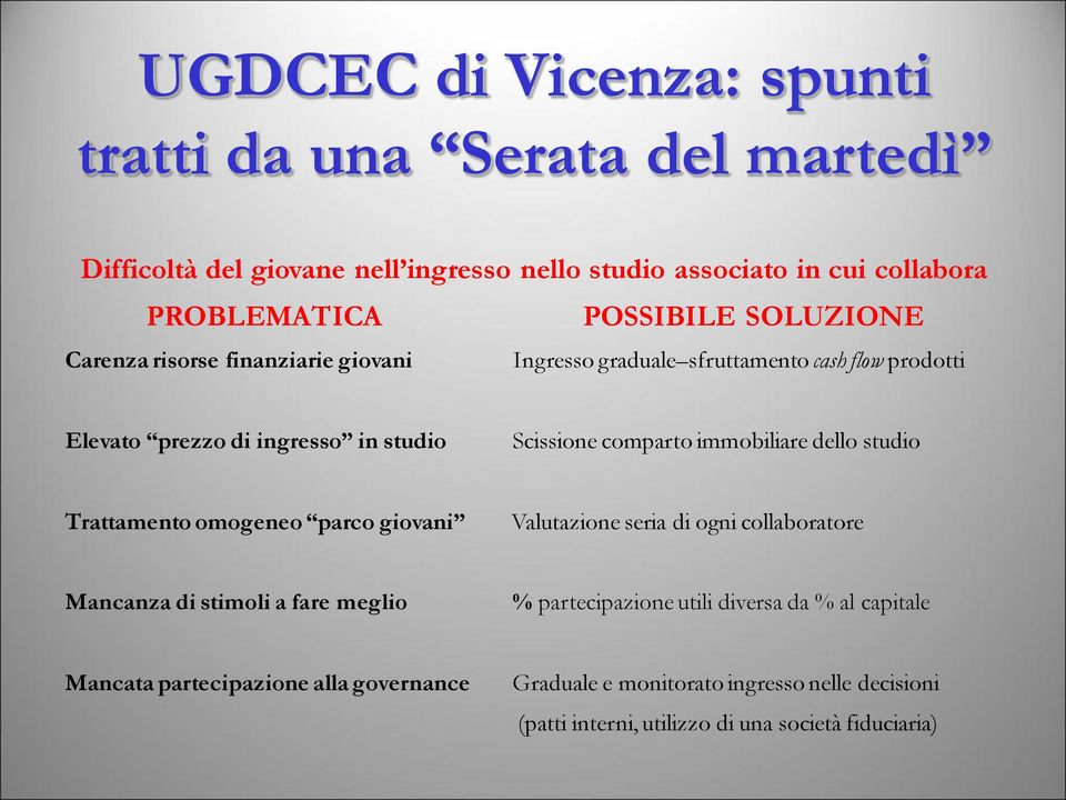 comparto immobiliare dello studio Trattamento omogeneo parco giovani Valutazione seria di ogni collaboratore Mancanza di stimoli a fare meglio %