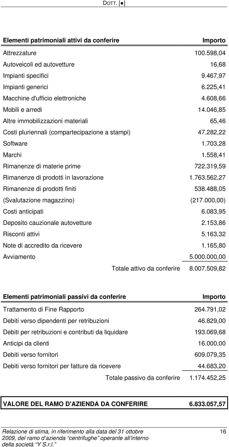 319,59 Rimanenze di prodotti in lavorazione 1.763.562,27 Rimanenze di prodotti finiti 538.488,05 (Svalutazione magazzino) (217.000,00) Costi anticipati 6.083,95 Deposito cauzionale autovetture 2.