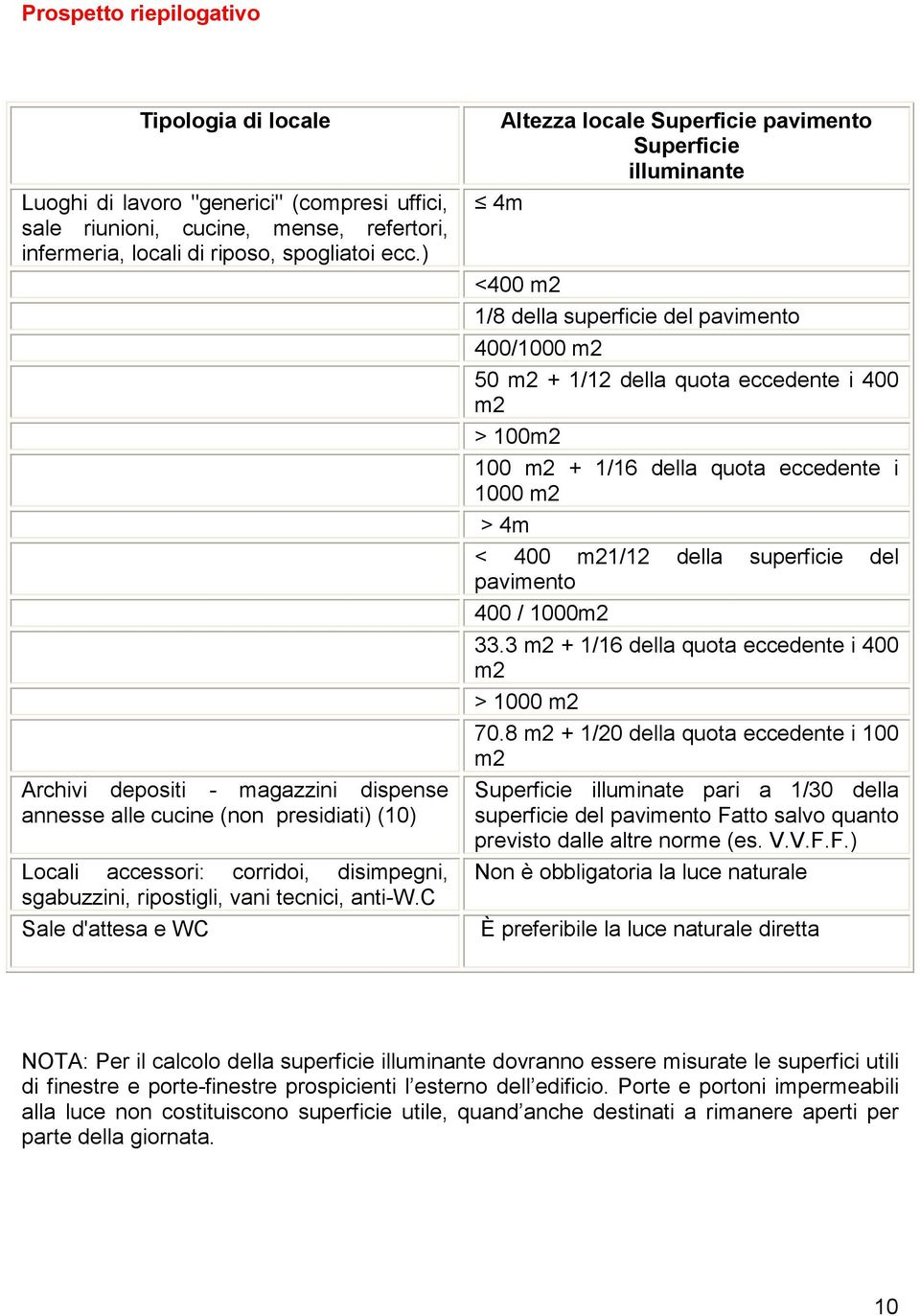 c Sale d'attesa e WC 4m Altezza locale Superficie pavimento Superficie illuminante <400 m2 1/8 della superficie del pavimento 400/1000 m2 50 m2 + 1/12 della quota eccedente i 400 m2 > 100m2 100 m2 +