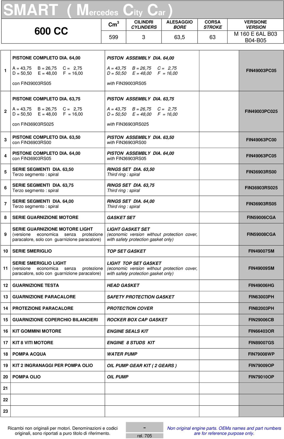 63,50 with F36903RS00 F49063PC00 4 PISTONE COMPLETO DIA. 64,00 con F36903RS05 PISTON ASSEMBLY DIA. 64,00 with F36903RS05 F49063PC05 5 SERIE SEGMENTI DIA. 63,50 RGS SET DIA.
