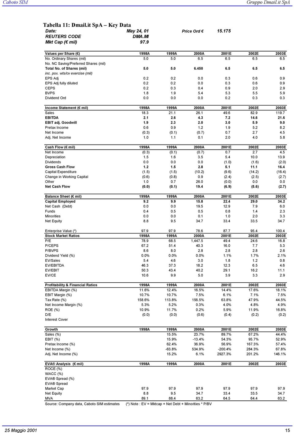 2 0.3 0.4 0.9 2.0 2.9 BVPS 1.8 1.9 5.4 5.3 5.5 5.9 Dividend Ord 0.0 0.0 0.0 0.2 0.3 0.3 Income Statement ( mil) 1998A 1999A 2000A 2001E 2002E 2003E Sales 18.3 21.1 26.1 49.6 82.9 119.7 EBITDA 2.1 2.6 4.