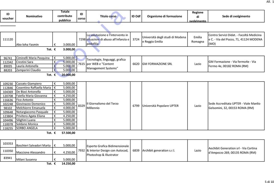 - Facoltà Medicina e C. - Via del Pozzo, 71, 41124 MODENA (MO) Tot. 3.000,00 96741 Ciminelli Maria Pasquina 5.000,00 112342 Crestini Sara 5.000,00 89035 Lauria Antonella 5.