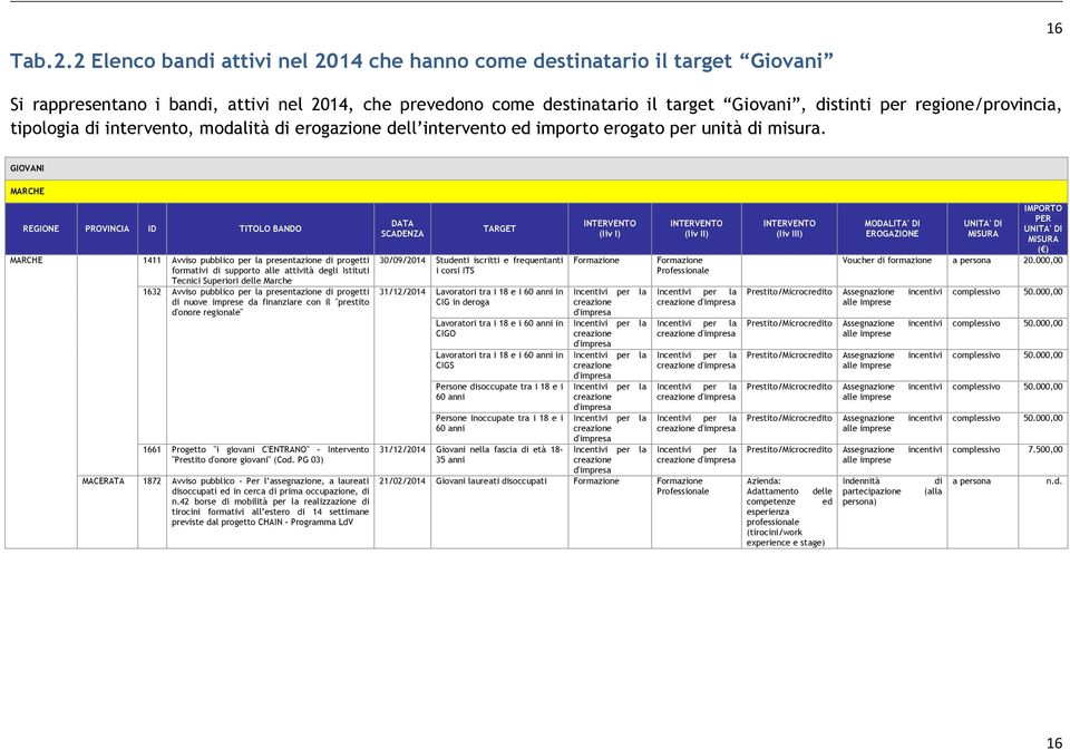 tipologia intervento, modalità erogazione dell intervento ed importo erogato unità misura.