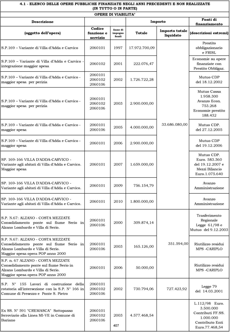 076,47 2060101 2060102 2060106 2002 1.726.722,28 Importo totale liquidato (descrizioni estremi) Prestito obbligazionario e FRISL Economie su opere finanziate con Prestito Obbligaz. Mutuo CDP del 18.