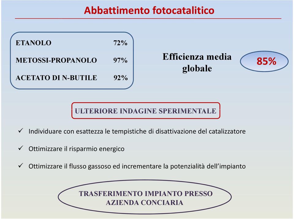 tempistiche di disattivazione del catalizzatore Ottimizzare il risparmio energico Ottimizzare