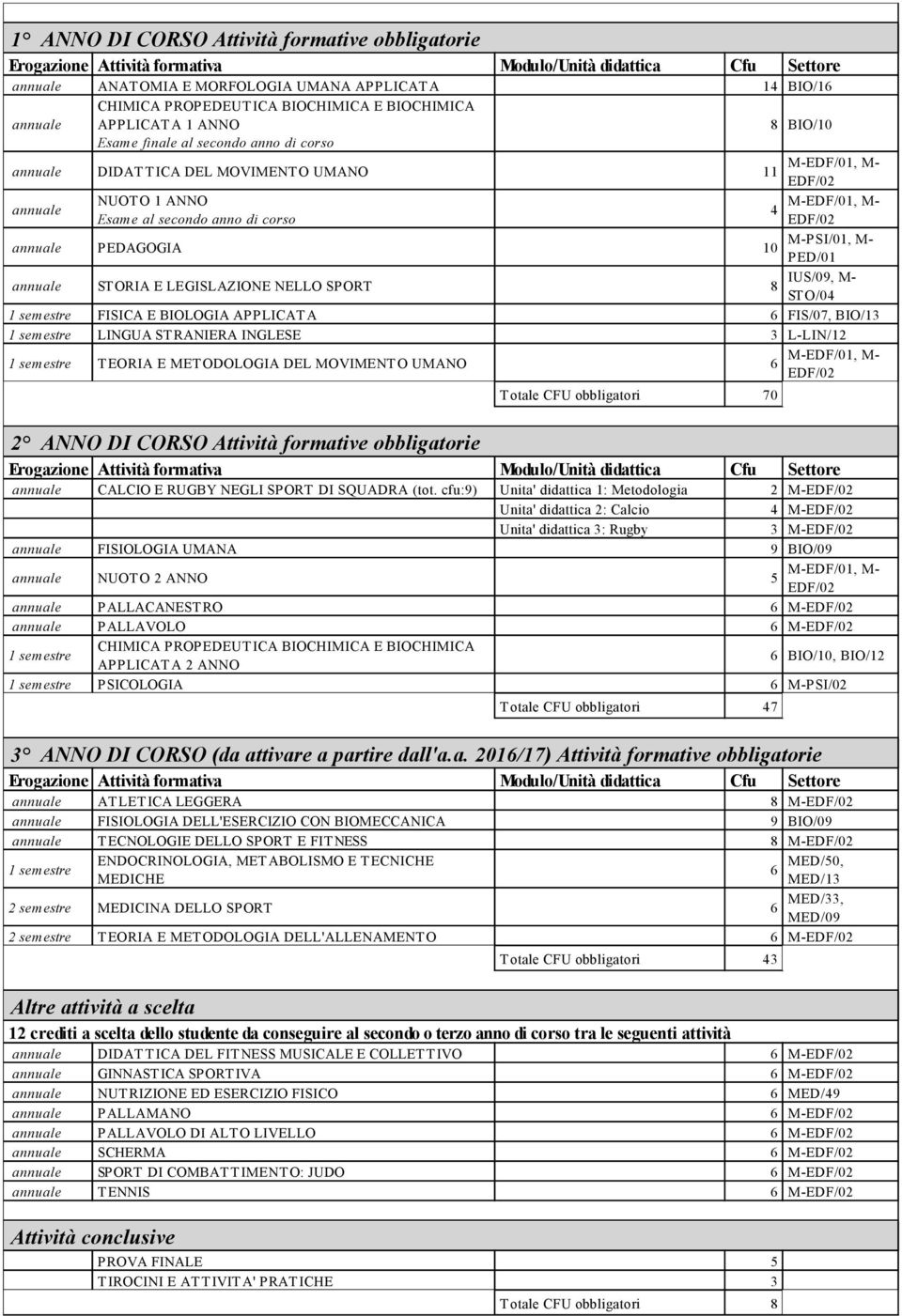 annuale ST ORIA E LEGISLAZIONE NELLO SPORT 8 8 BIO/10 4 M-PSI/01, M- PED/01 IUS/09, M- ST O/04 1 semestre FISICA E BIOLOGIA APPLICATA 6 FIS/07, BIO/13 1 semestre LINGUA ST RANIERA INGLESE 3 L-LIN/12