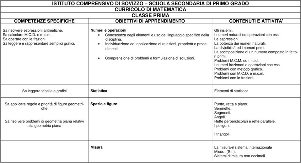 Numeri e operazioni Conoscenza degli elementi e uso del linguaggio specifico della disciplina. Individuazione ed applicazione di relazioni, proprietà e procedimenti.