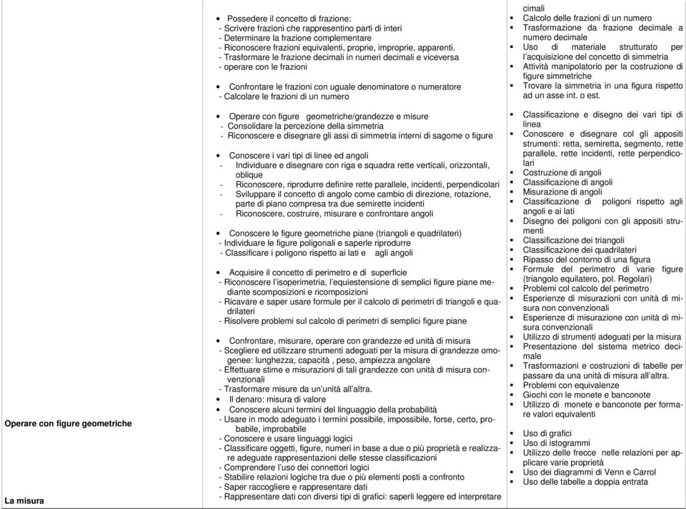 Calcolo delle frazioni di un numero Trasformazione da frazione decimale a numero decimale Uso di materiale strutturato per l acquisizione del concetto di simmetria Attività manipolatorio per la