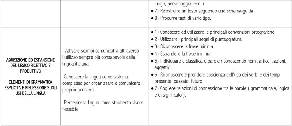 consapevole della lingua italiana -Conoscere la lingua come sistema complesso per organizzare e comunicare il proprio pensiero -Percepire la lingua come strumento vivo e flessibile 1) Conoscere ed