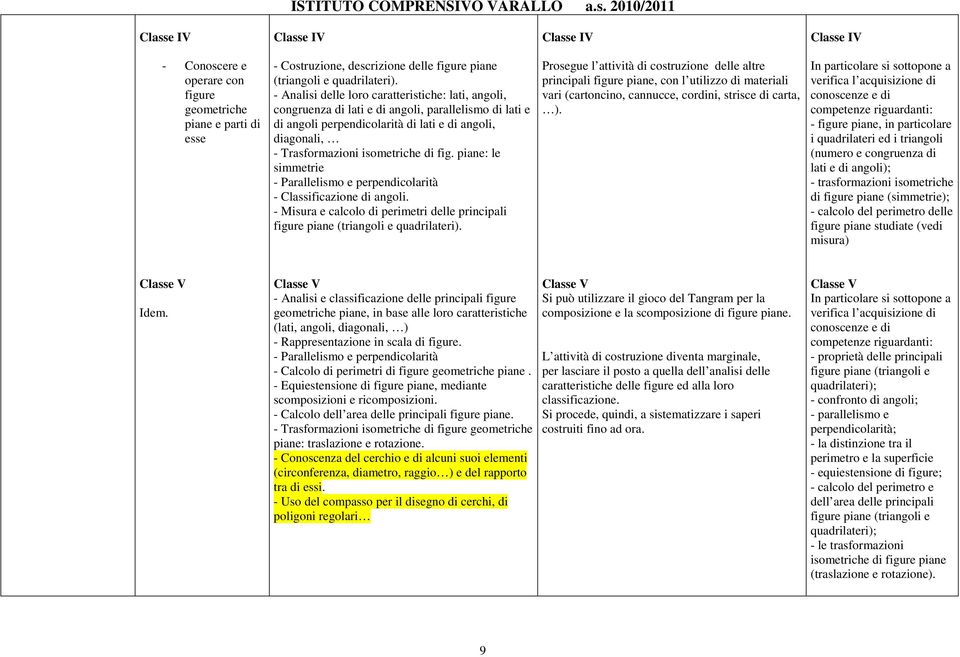 fig. piane: le simmetrie - Parallelismo e perpendicolarità - Classificazione di angoli. - Misura e calcolo di perimetri delle principali figure piane (triangoli e quadrilateri).