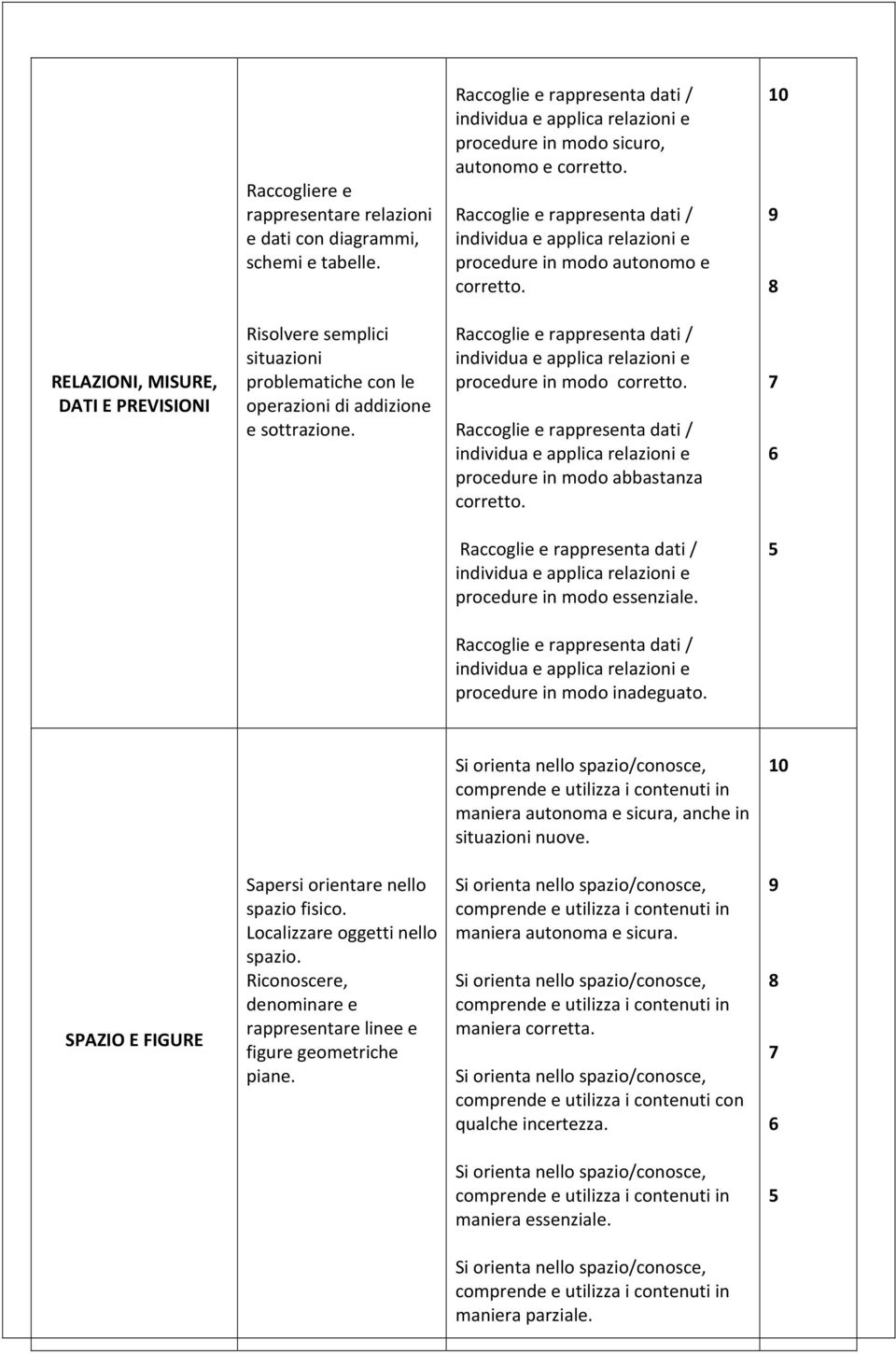 RELAZIONI, MISURE, DATI E PREVISIONI Risolvere semplici situazioni problematiche con le operazioni di addizione e sottrazione.