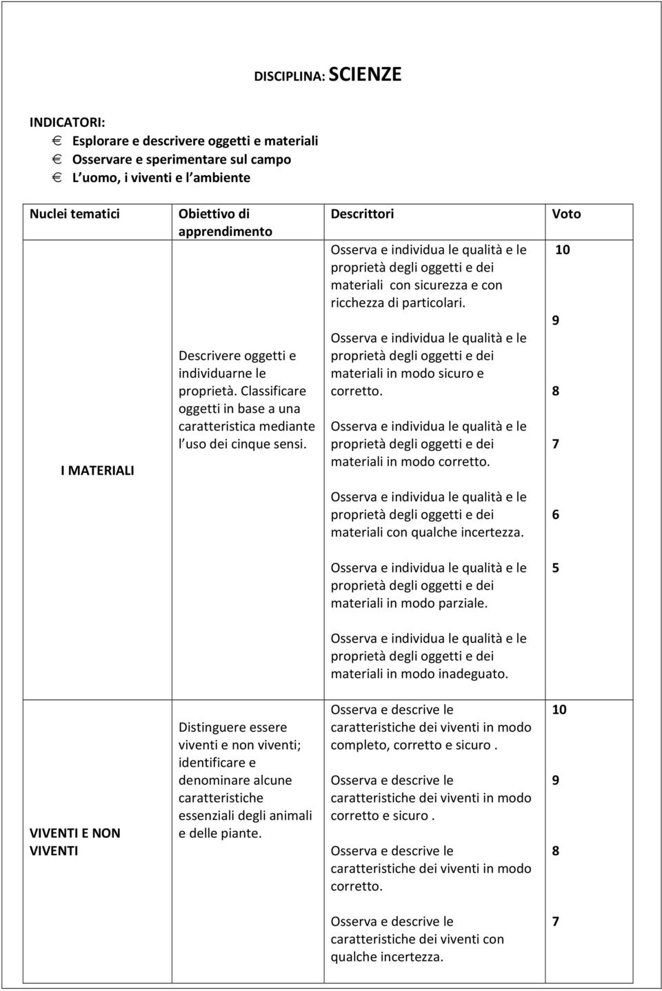 Descrittori Osserva e individua le qualità e le proprietà degli oggetti e dei materiali con sicurezza e con ricchezza di particolari.