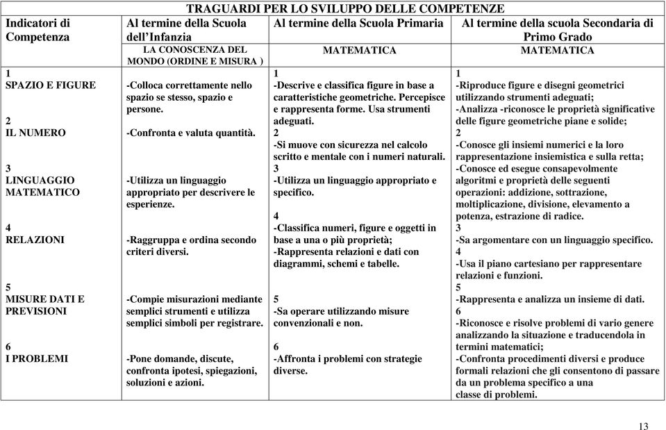 persone. -Confronta e valuta quantità. -Utilizza un linguaggio appropriato per descrivere le esperienze. -Raggruppa e ordina secondo criteri diversi.