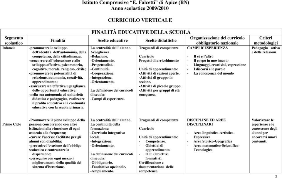 della competenza, della cittadinanza, -concorrere all educazione e allo sviluppo affettivo, psicomotorio, cognitivo, morale, religioso, civile; -promuovere le potenzialità di relazione, autonomia,