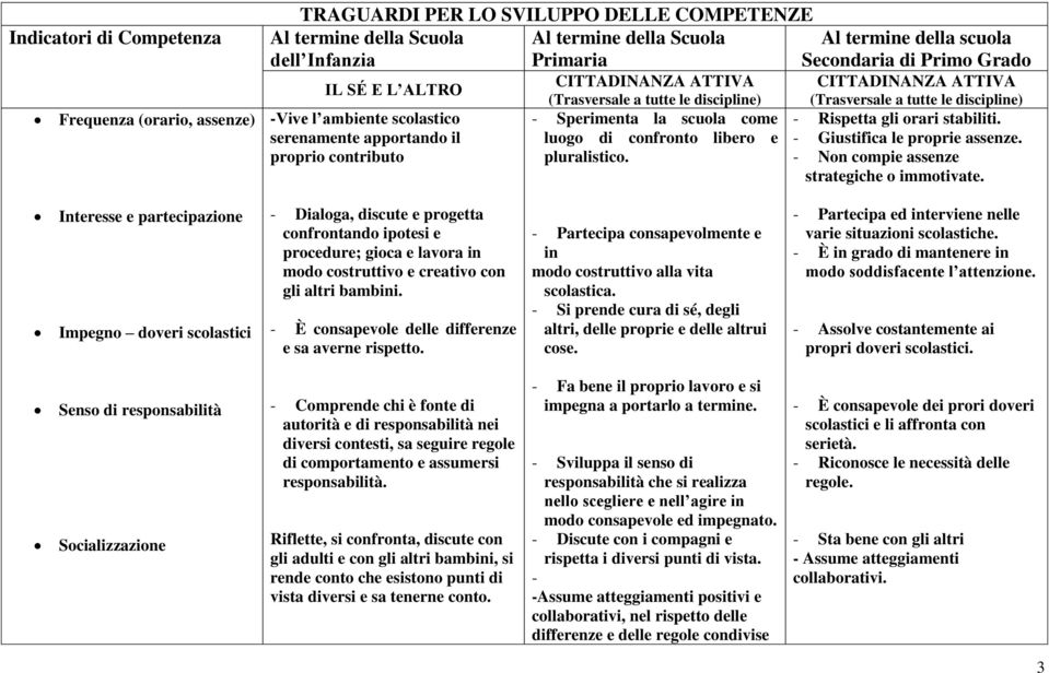 luogo di confronto libero e pluralistico. CITTADINANZA ATTIVA (Trasversale a tutte le discipline) - Rispetta gli orari stabiliti. - Giustifica le proprie assenze.