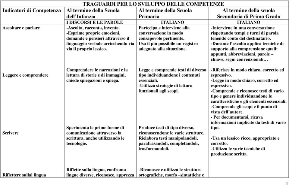 Partecipa e interviene alla -Esprime proprie emozioni, conversazione in modo domande e pensieri attraverso il consapevole pertinente.