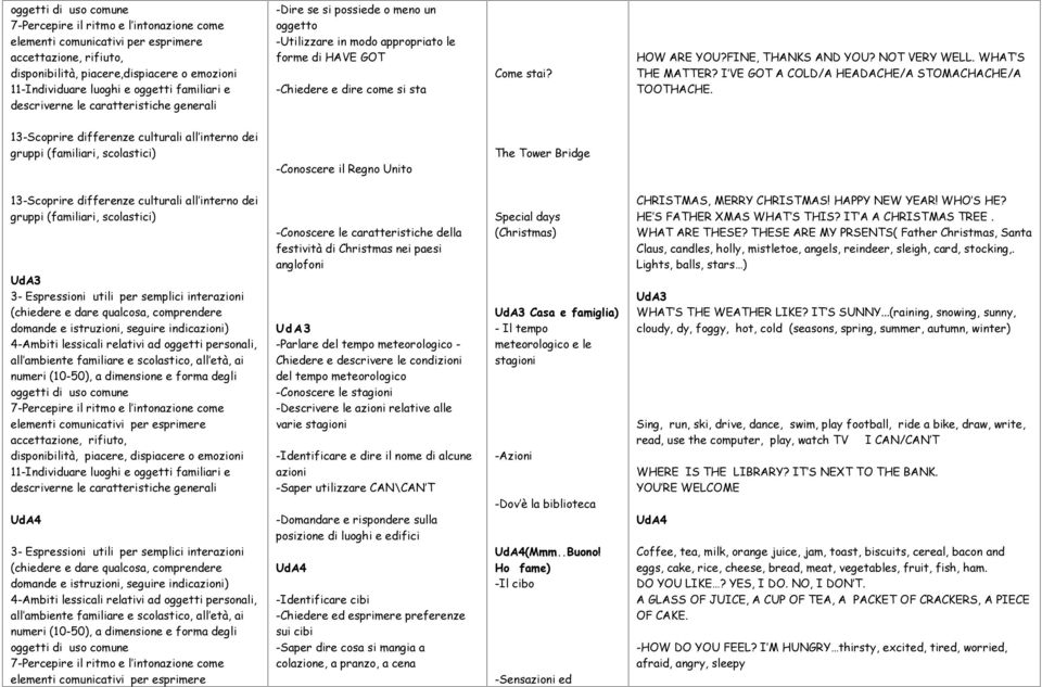 -Conoscere il Regno Unito The Tower Bridge UdA3 disponibilità, piacere, dispiacere o emozioni festività di Christmas nei paesi anglofoni Ud A 3 -Parlare del tempo meteorologico - Chiedere e