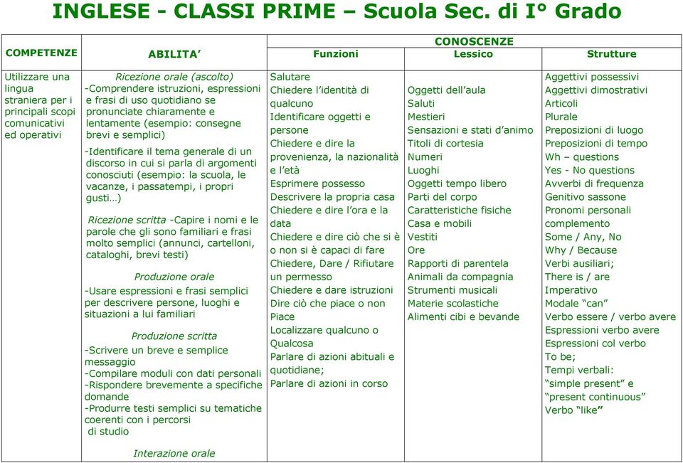 espressioni e frasi di uso quotidiano se pronunciate chiaramente e lentamente (esempio: consegne brevi e semplici) -Identificare il tema generale di un discorso in cui si parla di argomenti