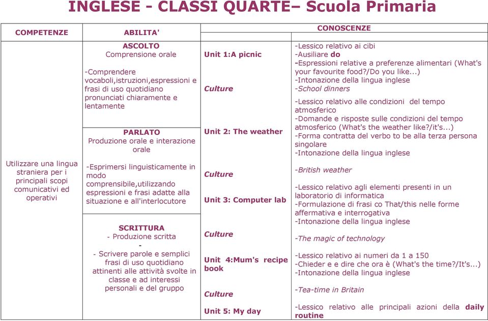 comprensibile,utilizzando espressioni e frasi adatte alla situazione e all'interlocutore SCRITTURA - Produzione scritta - - Scrivere parole e semplici frasi di uso quotidiano attinenti alle attività