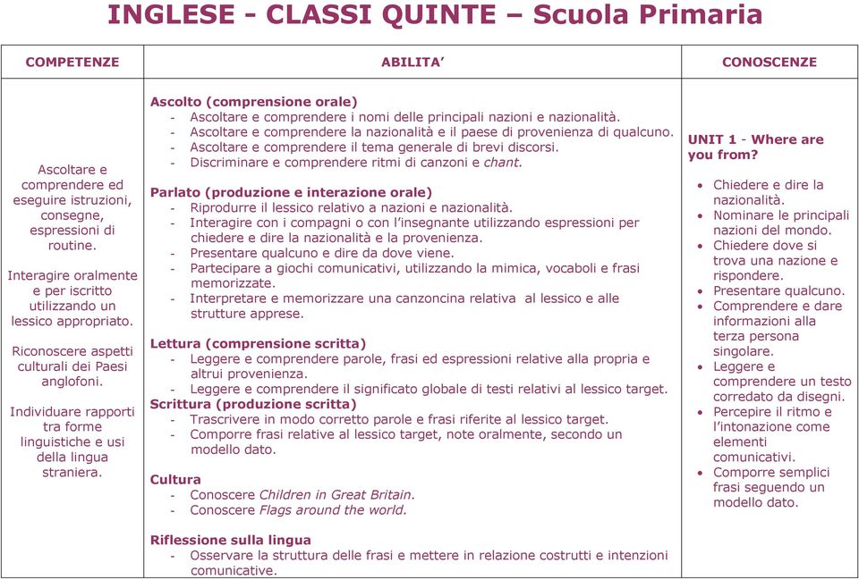 Ascolto (comprensione orale) - Ascoltare e comprendere i nomi delle principali nazioni e nazionalità. - Ascoltare e comprendere la nazionalità e il paese di provenienza di qualcuno.