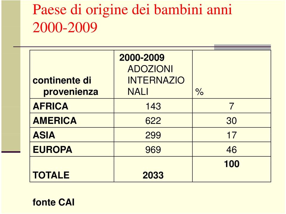 INTERNAZIO NALI % AFRICA 143 7 AMERICA 622 30