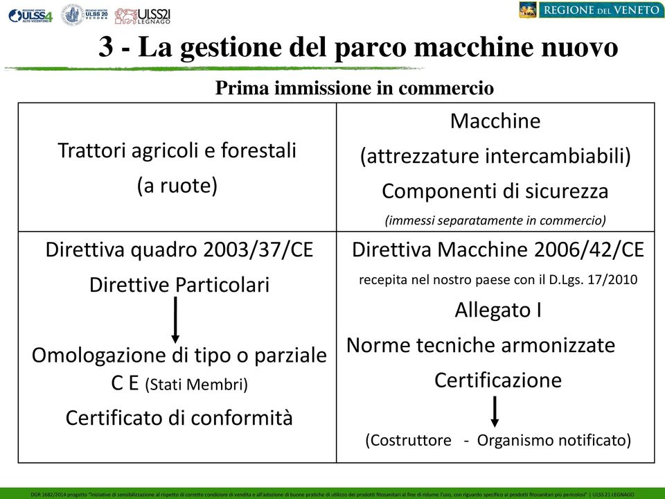 parziale C E (Stati Membri) Certificato di conformità (immessi separatamente in commercio) Direttiva Macchine 2006/42/CE