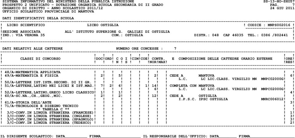 ! 49/A-MATEMATICA E FISICA! 2 5 2 CEDE A MANTOVA! 6! L.C. LC LIC.CLASS. VIRGILIO MN MNPC02000G! 50/A-LETTERE IST.ISTR.SECOND. DI II GR.!! 51/A-LETTERE,LATINO NEI LICEI E IST.MAG.! 7! 2! 6! 1!