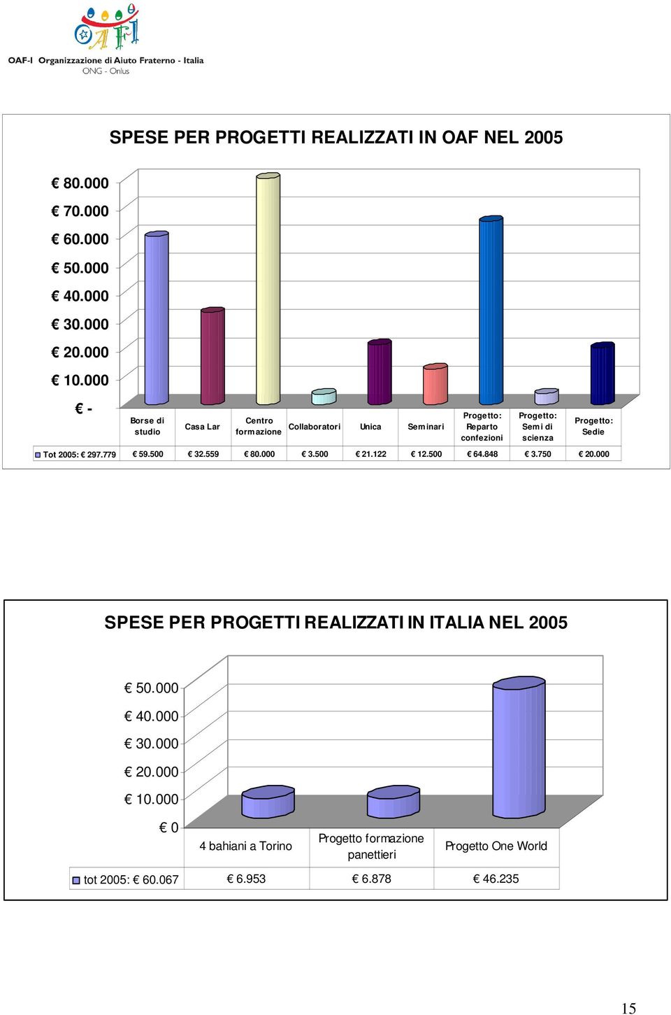 scienza Progetto: Sedie Tot 2005: 297.779 59.500 32.559 80.000 3.500 21.122 12.500 64.848 3.750 20.