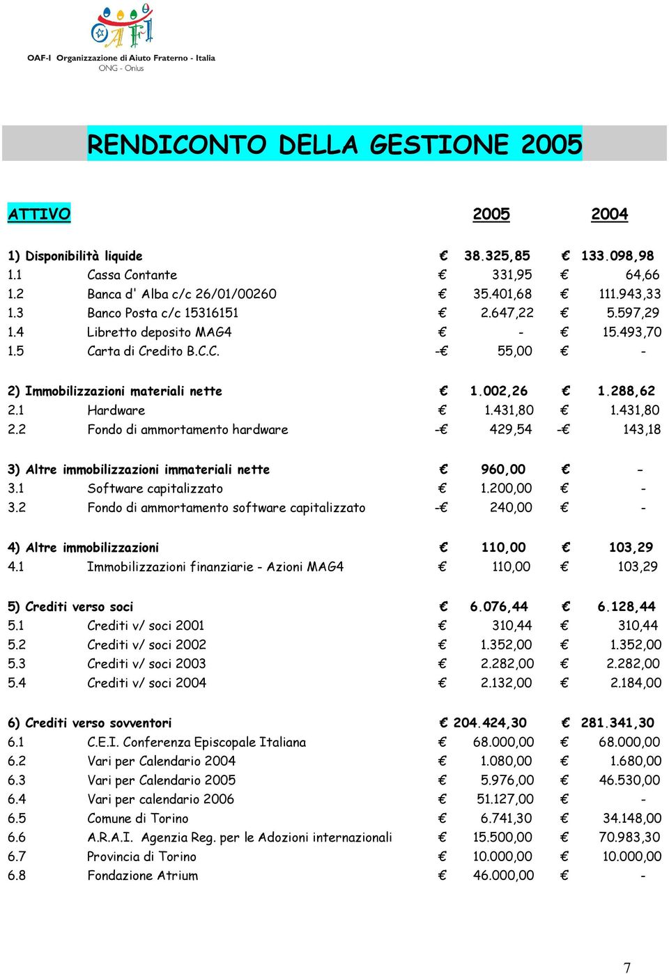 431,80 2.2 Fondo di ammortamento hardware - 429,54-143,18 3) Altre immobilizzazioni immateriali nette 960,00-3.1 Software capitalizzato 1.200,00-3.