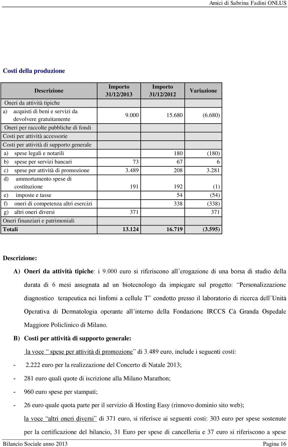 680) Costi per attività di supporto generale a) spese legali e notarili 180 (180) b) spese per servizi bancari 73 67 6 c) spese per attività di promozione 3.489 208 3.