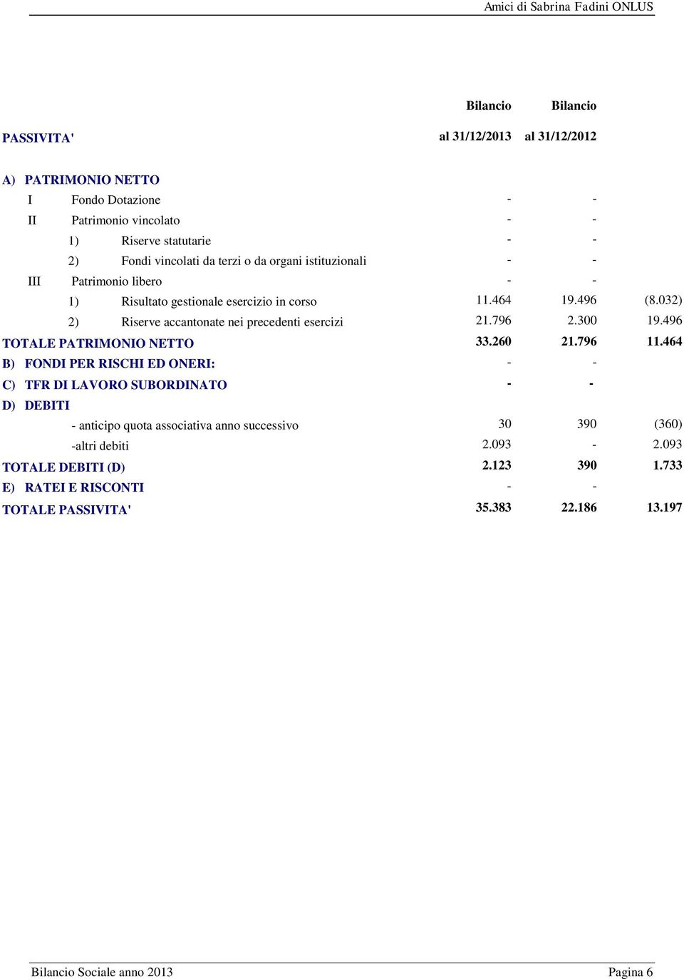 796 2.300 19.496 TOTALE PATRIMONIO NETTO 33.260 21.796 11.