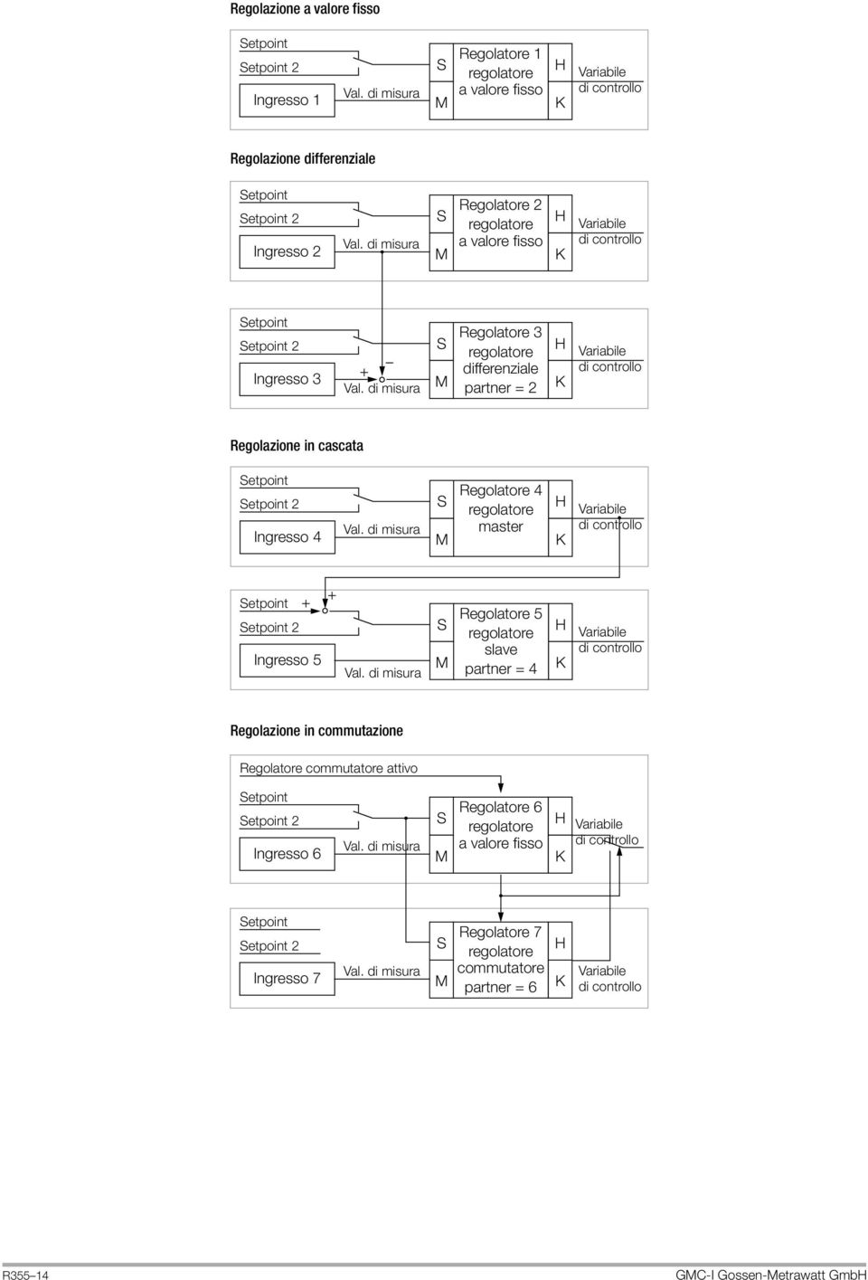 di misura S M Regolatore 2 regolatore a valore fisso H K Variabile di controllo Setpoint Setpoint 2 Ingresso 3 + Val.