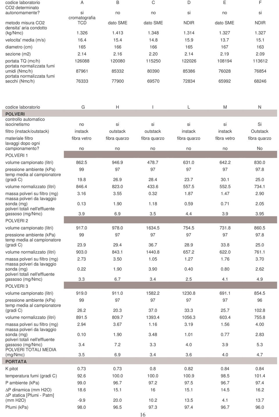 09 portata TQ (mc/h) 126088 120080 115250 122026 108194 113612 portata normalizzata fumi umidi (Nmc/h) 87961 85332 80390 85386 76028 76854 portata normalizzata fumi secchi (Nmc/h) 76333 77900 69570