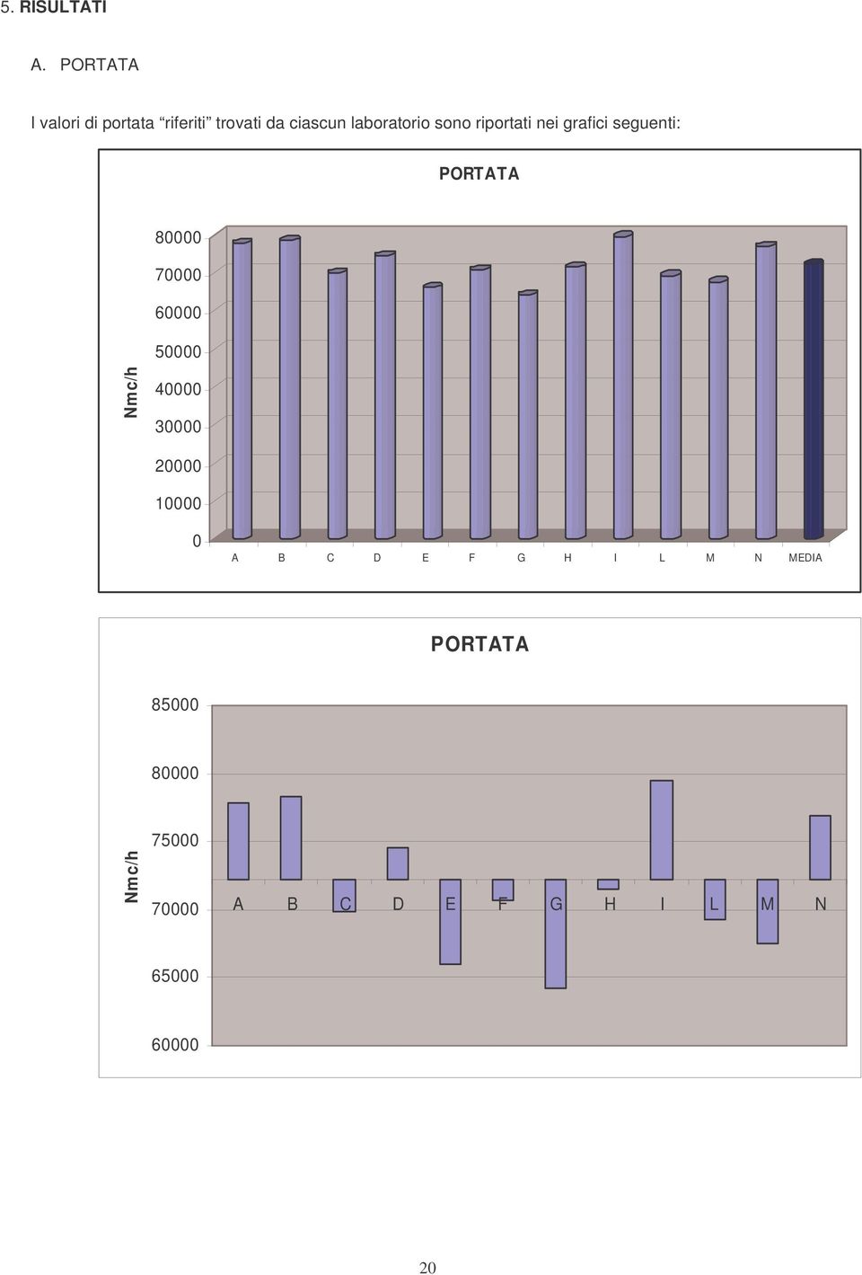 riportati nei grafici seguenti: PORTATA 80000 70000 60000 50000 Nmc/h