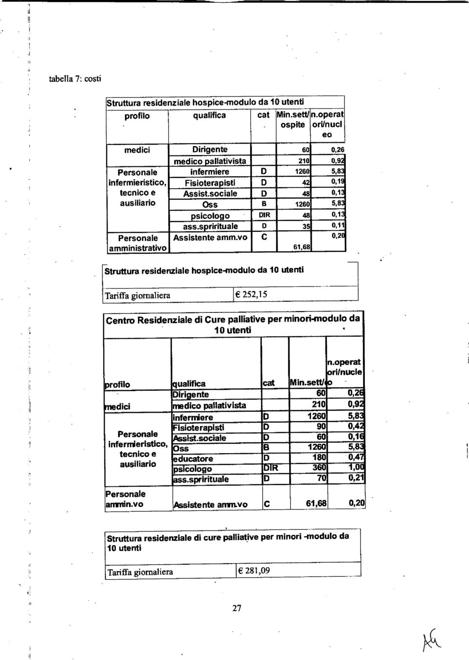 sociale D 48 0,1 ausiliario Oss B 1260 5,8 DsicolollO DIR 48 0,13 ass.sdrirituale D 35 0,11 Personale Assistente amm.