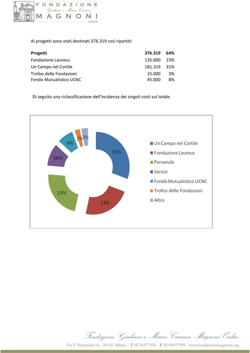 319 31% Trofeo delle Fondazioni 15.000 3% Fondo Mutualistico UCNC 45.