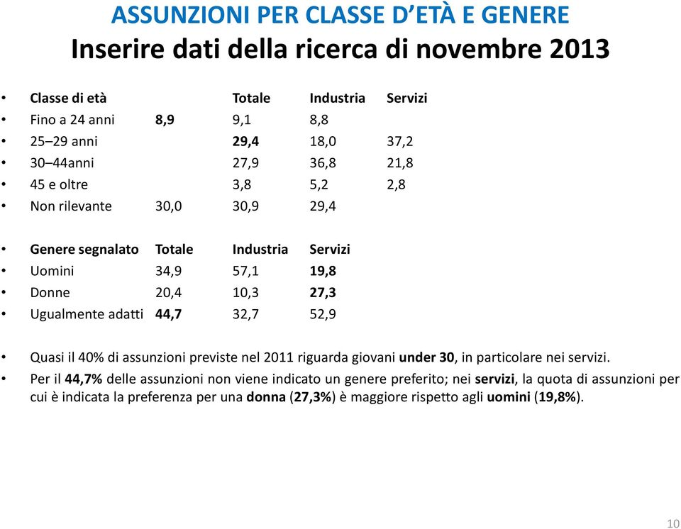 Ugualmente adatti 44,7 32,7 52,9 Quasi il 40% di assunzioni previste nel 2011 riguarda giovani under 30, in particolare nei servizi.