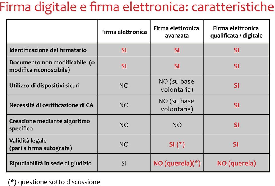 certificazione di CA Creazione mediante algoritmo specifico Validità legale (pari a firma autografa) SI SI SI NO NO NO (su base volontaria)