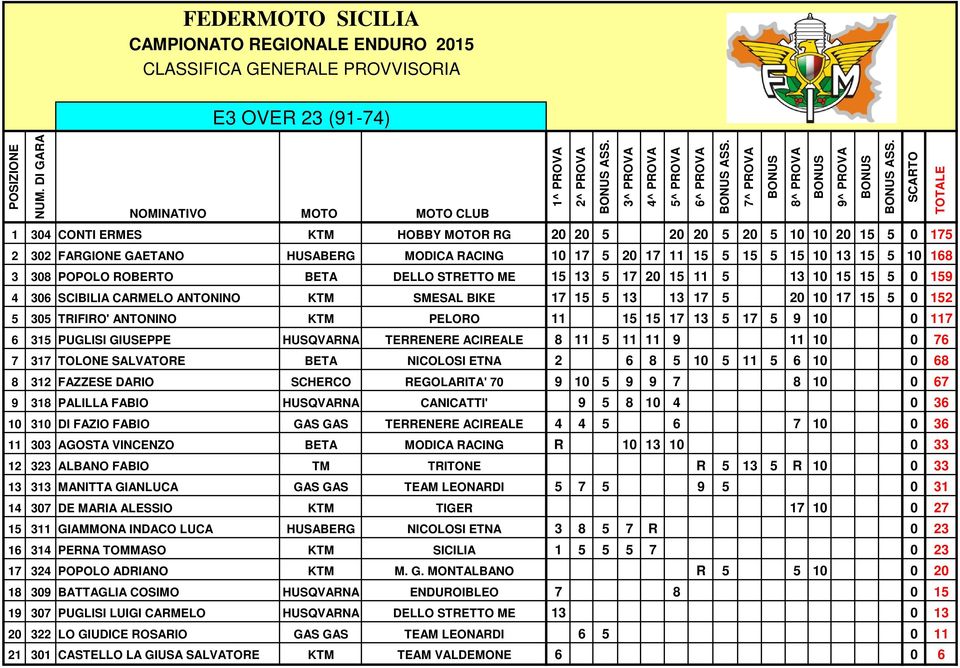 PELORO 11 15 15 17 13 5 17 5 9 10 0 117 6 315 PUGLISI GIUSEPPE HUSQVARNA TERRENERE ACIREALE 8 11 5 11 11 9 11 10 0 76 7 317 TOLONE SALVATORE BETA NICOLOSI ETNA 2 6 8 5 10 5 11 5 6 10 0 68 8 312