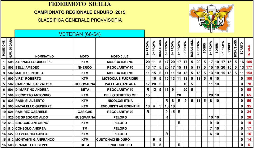 VALLE ALCANTARA 17 20 5 10 5 11 10 0 78 6 501 DI MARTINO ANDREA BETA REGOLARITA' 70 R 13 5 13 9 20 5 0 65 7 504 PICCIOTTO ANTONINO KTM DELLO STRETTO ME 15 20 20 10 0 65 8 528 RANNISI ALBERTO KTM