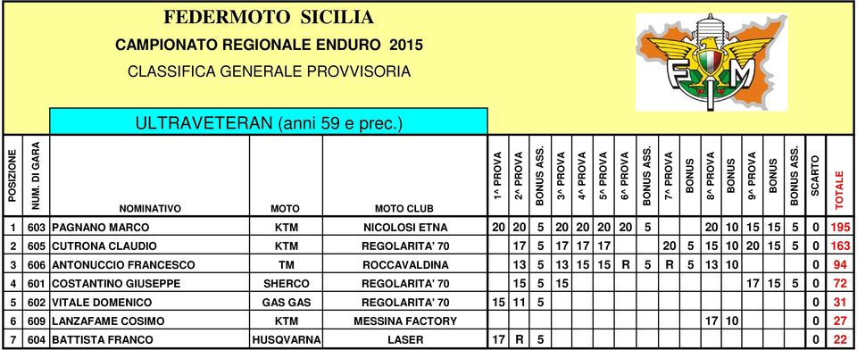 17 5 17 17 17 20 5 15 10 20 15 5 0 163 3 606 ANTONUCCIO FRANCESCO TM ROCCAVALDINA 13 5 13 15 15 R 5 R 5 13 10 0 94 4 601