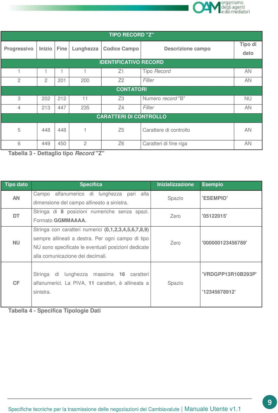 Specifica Inizializzazione Esempio AN Campo alfanumerico di lunghezza pari alla dimensione del campo allineato a sinistra. Spazio 'ESEMPIO' DT Stringa di 8 posizioni numeriche senza spazi.