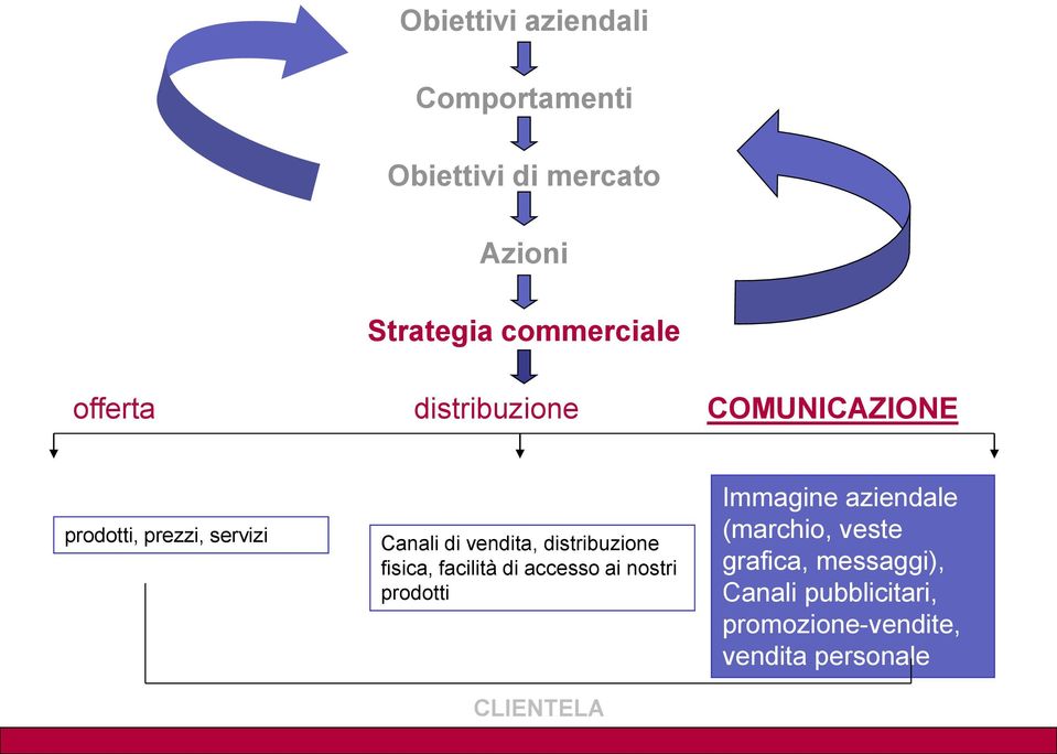 distribuzione fisica, facilità di accesso ai nostri prodotti CLIENTELA Immagine