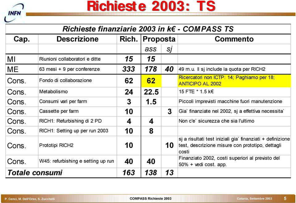 5 Piccoli imprevisti macchine fuori manutenzione Cons. Cassette per farm 10 3 Gia` finanziate nel 2002, sj a effettiva necessita` Cons.