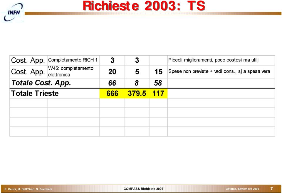 W45: completamento Cost. App. elettronica 20 5 15 Totale Cost. App. 66 8 58 Totale Trieste 666 379.