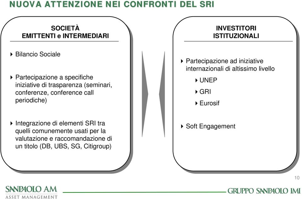 SRI tra quelli comunemente usati per la valutazione e raccomandazione di un titolo (DB, UBS, SG, Citigroup)