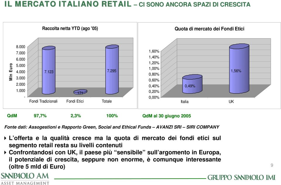 cresce ma la quota di mercato dei fondi etici sul segmento retail resta su livelli contenuti Confrontandosi con UK, il paese più sensibile sull argomento in Europa, il potenziale di