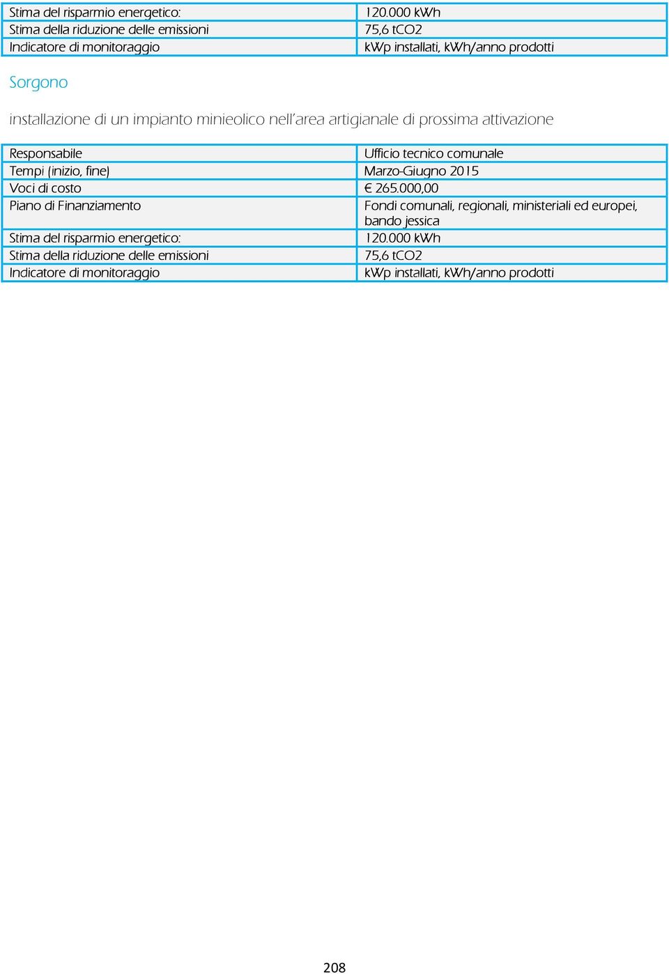 prossima attivazione Tempi (inizio, fine) Marzo-Giugno 2015 Voci di