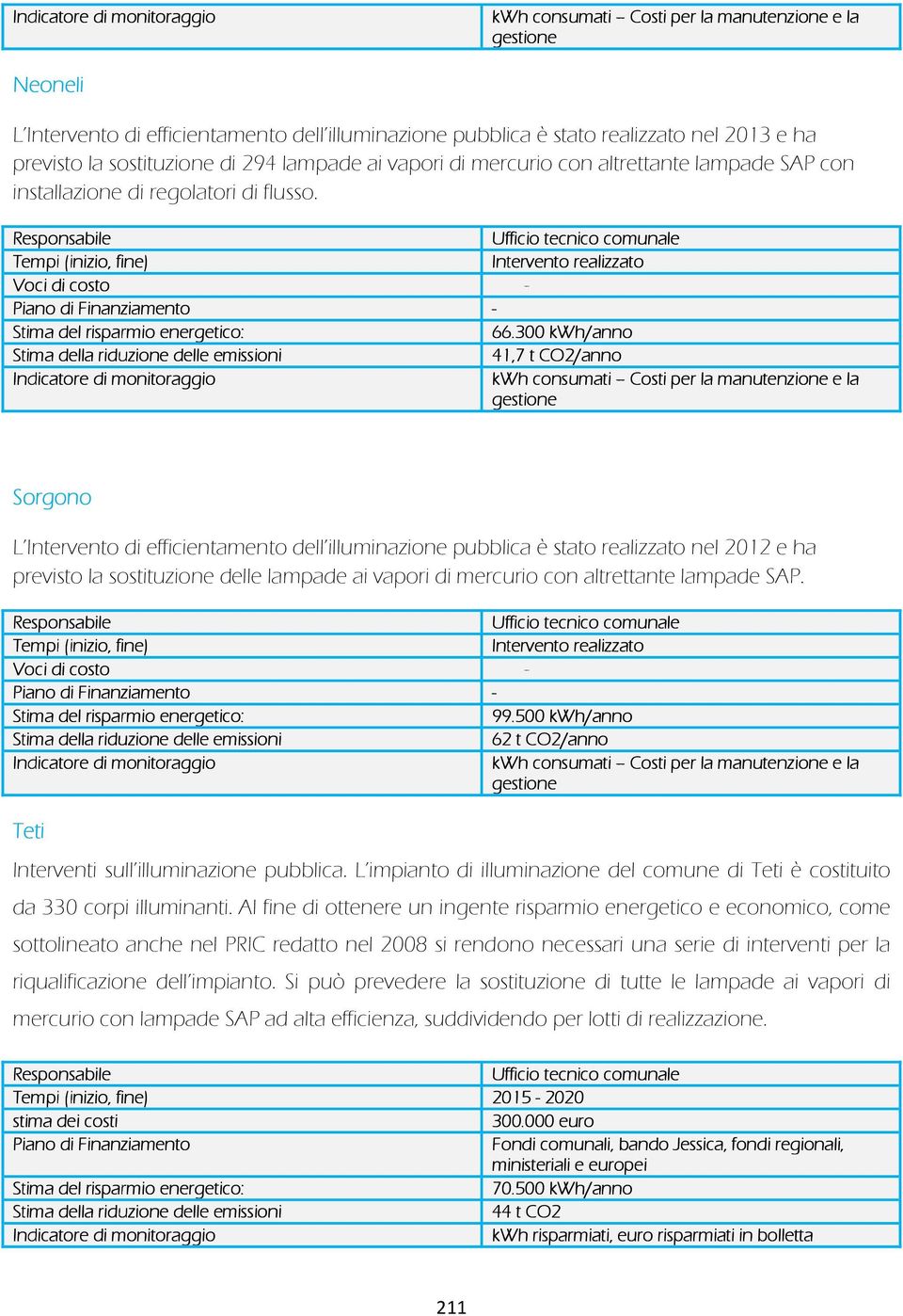 300 kwh/anno 41,7 t CO2/anno kwh consumati Costi per la manutenzione e la gestione Sorgono L Intervento di efficientamento dell illuminazione pubblica è stato realizzato nel 2012 e ha previsto la